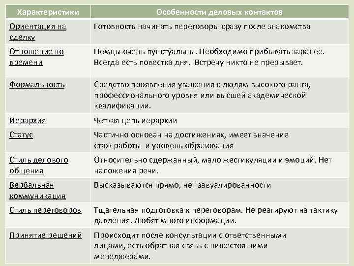 Характеристики Особенности деловых контактов Ориентация на сделку Готовность начинать переговоры сразу после знакомства Отношение