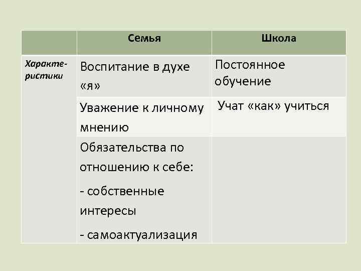 Семья Характеристики Воспитание в духе «я» Школа Постоянное обучение Уважение к личному Учат «как»