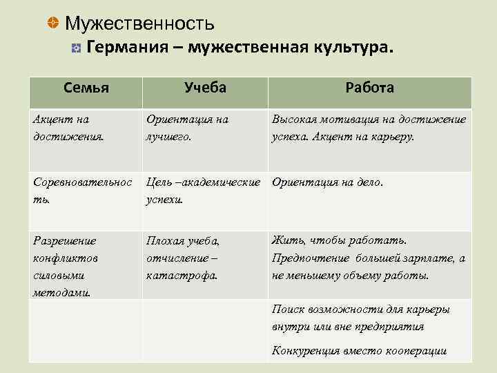 Мужественность Германия – мужественная культура. Семья Акцент на достижения. Учеба Ориентация на лучшего. Работа