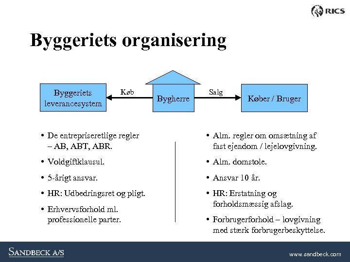 Byggeriets organisering Byggeriets leverancesystem Køb Bygherre Salg Køber / Bruger • De entrepriseretlige regler