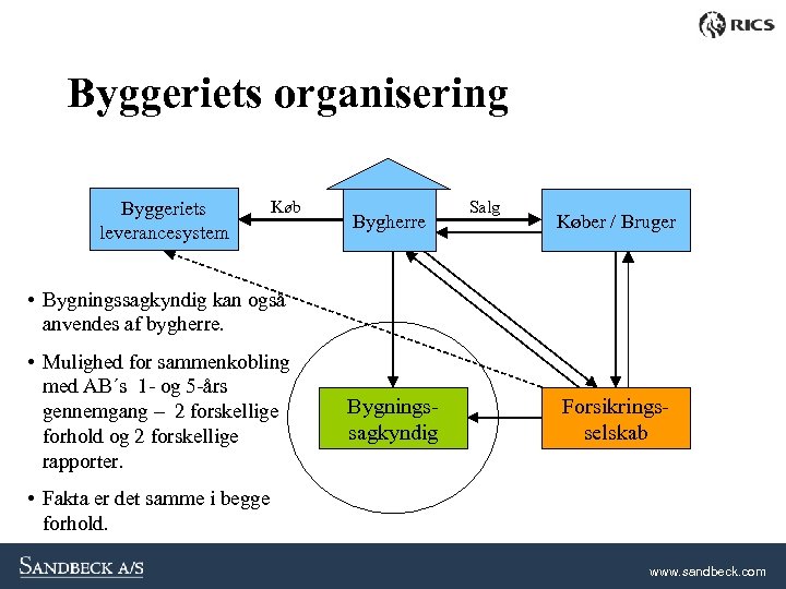 Byggeriets organisering Byggeriets leverancesystem Køb Bygherre Salg Køber / Bruger • Bygningssagkyndig kan også