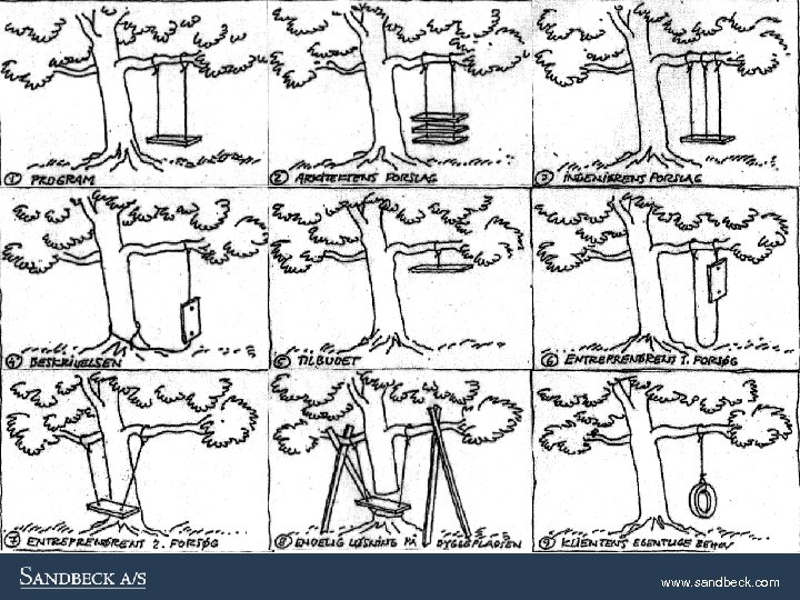 Fejl og mangler – projekt-historie www. sandbeck. com 