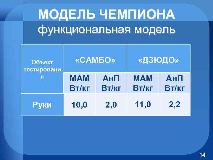 МОДЕЛЬ ЧЕМПИОНА функциональная модель Объект тестировани я Руки «САМБО» «ДЗЮДО» МАМ Вт/кг Ан. П