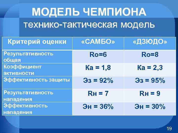 МОДЕЛЬ ЧЕМПИОНА технико тактическая модель Критерий оценки «САМБО» «ДЗЮДО» Результативность общая Коэффициент активности Эффективность