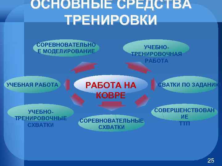 ОСНОВНЫЕ СРЕДСТВА ТРЕНИРОВКИ СОРЕВНОВАТЕЛЬНО Е МОДЕЛИРОВАНИЕ УЧЕБНАЯ РАБОТА УЧЕБНОТРЕНИРОВОЧНЫЕ СХВАТКИ УЧЕБНОТРЕНИРОВОЧНАЯ РАБОТА НА КОВРЕ