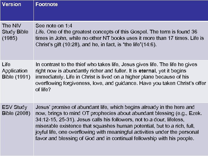 Version Footnote The NIV Study Bible (1985) See note on 1: 4 Life. One
