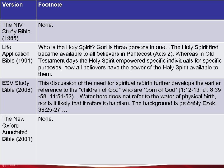 Version Footnote The NIV Study Bible (1985) None. Life Application Bible (1991) Who is
