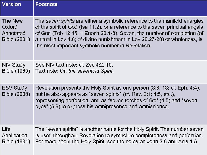 Version Footnote The New Oxford Annotated Bible (2001) The seven spirits are either a