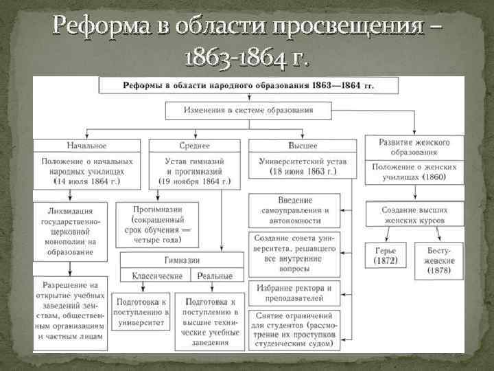 Земская реформа 1860 1870 таблица