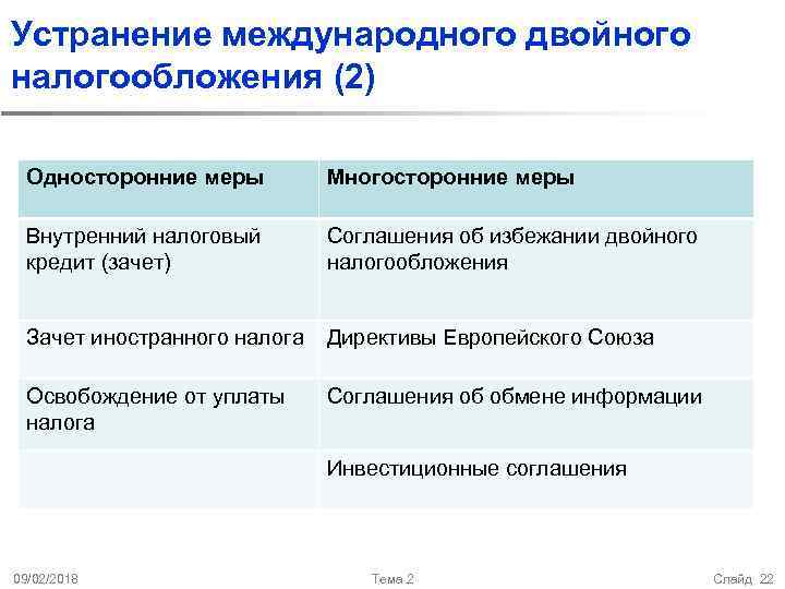 Устранение международного двойного налогообложения (2) Односторонние меры Многосторонние меры Внутренний налоговый кредит (зачет) Соглашения