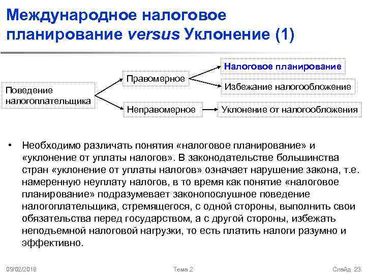 Международное налоговое планирование versus Уклонение (1) Налоговое планирование Правомерное Поведение налогоплательщика Неправомерное Избежание налогообложение