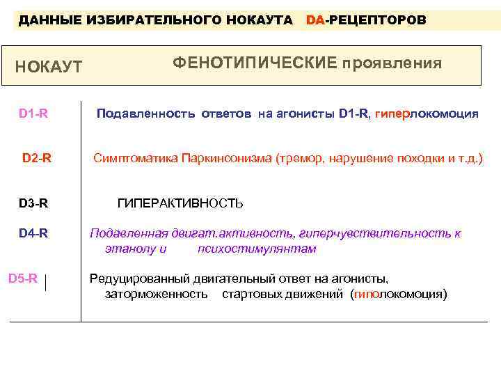 ДАННЫЕ ИЗБИРАТЕЛЬНОГО НОКАУТА НОКАУТ DA-РЕЦЕПТОРОВ ФЕНОТИПИЧЕСКИЕ проявления D 1 -R Подавленность ответов на агонисты