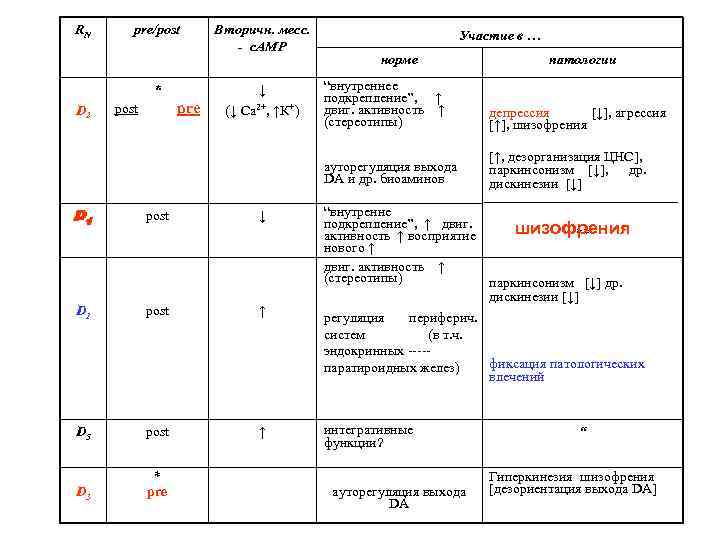 RN pre/post Вторичн. месс. - c. AMP Участие в … норме патологии D 2