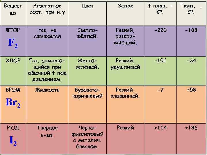 Вещест во Агрегатное сост. при н. у. Цвет Запах t плав. C 0. Tкип.