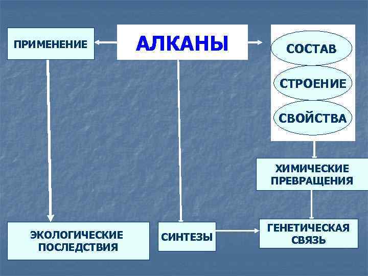 ПРИМЕНЕНИЕ АЛКАНЫ СОСТАВ СТРОЕНИЕ СВОЙСТВА ХИМИЧЕСКИЕ ПРЕВРАЩЕНИЯ ЭКОЛОГИЧЕСКИЕ ПОСЛЕДСТВИЯ СИНТЕЗЫ ГЕНЕТИЧЕСКАЯ СВЯЗЬ 