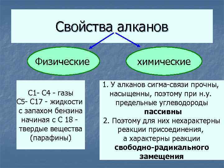 Свойства алканов Физические С 1 - С 4 - газы С 5 - С