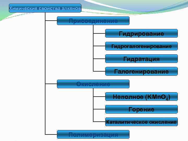 Химические свойства алкенов Присоединение Гидрирование Гидрогалогенирование Гидратация Галогенирование Окисление Неполное (KMn. O 4) Горение