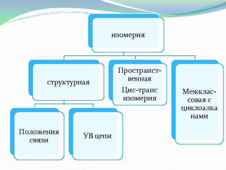изомерия структурная Положения связи УВ цепи Пространственная Цис-транс изомерия Межклассовая с циклоалка нами 