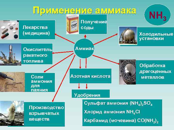 Применение аммиака Лекарства (медицина) Окислитель ракетного топлива Соли аммония для паяния Производство взрывчатых веществ