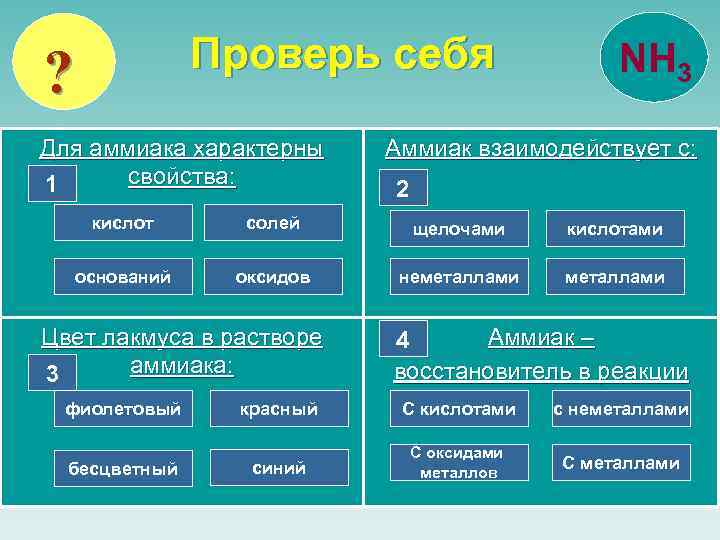 Проверь себя ? Для аммиака характерны свойства: 1 NH 3 Аммиак взаимодействует с: 2