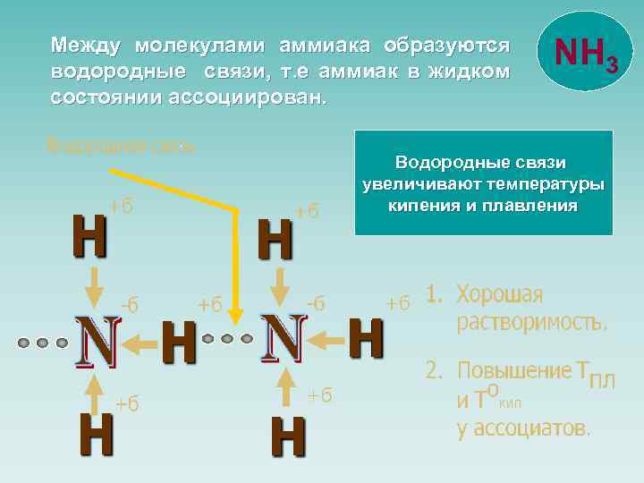 Между молекулами аммиака образуются водородные связи, т. е аммиак в жидком состоянии ассоциирован. NH