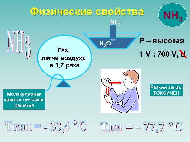 Физические свойства NH 3 Газ, легче воздуха в 1, 7 раза Молекулярная кристаллическая решетка