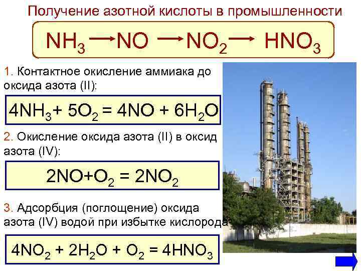 Получение азотной кислоты в промышленности NH 3 NO NO 2 HNO 3 1. Контактное