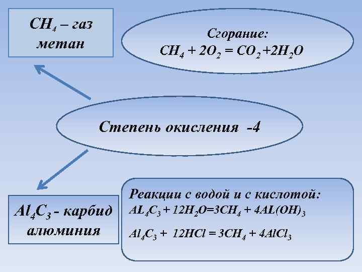 CH 4 – газ метан Сгорание: CH 4 + 2 O 2 = CO
