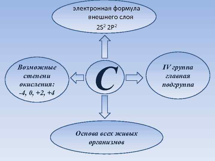 электронная формула внешнего слоя 2 S 2 2 P 2 Возможные степени окисления: -4,