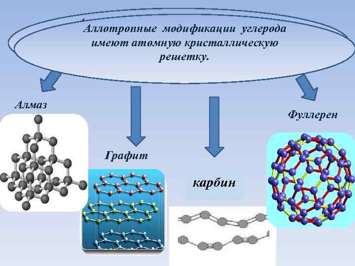 Аллотропные модификации углерода имеют атомную кристаллическую решетку. Алмаз Фуллерен Графит карбин 