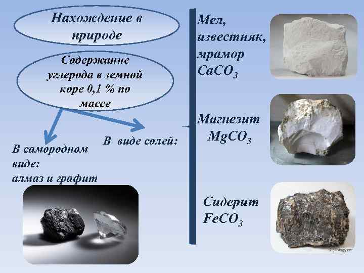 Нахождение в природе Содержание углерода в земной коре 0, 1 % по массе В