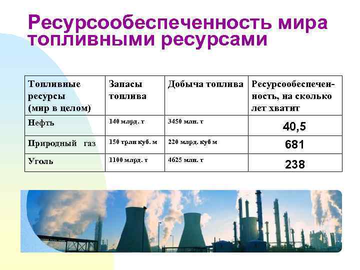 Ресурсообеспеченность мира топливными ресурсами Топливные ресурсы (мир в целом) Запасы топлива Добыча топлива Ресурсообеспеченность,