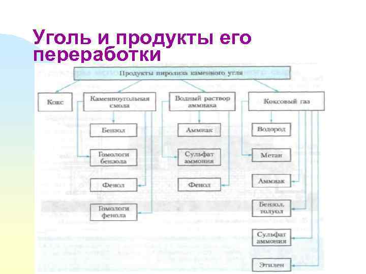 Уголь и продукты его переработки 