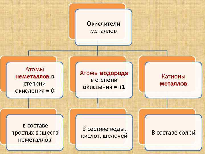 Окислители металлов Атомы неметаллов в степени окисления = 0 Атомы водорода в степени окисления