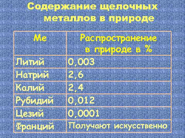 Содержание щелочных металлов в природе Ме Литий Натрий Калий Рубидий Цезий Франций Распространение в