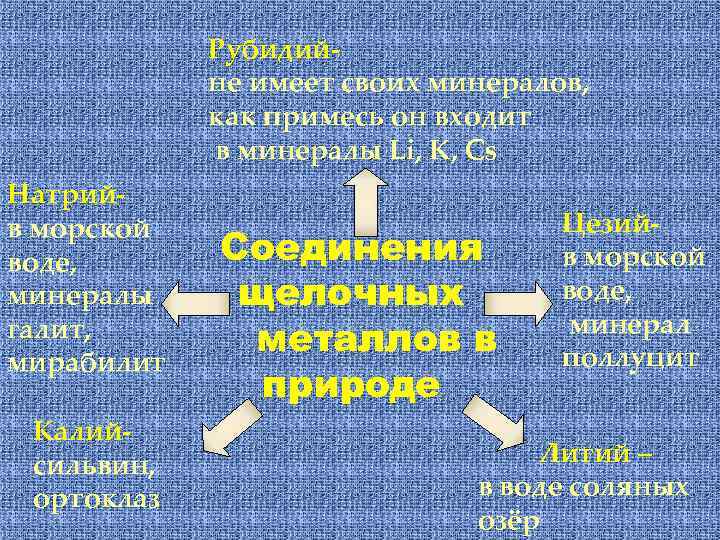 Рубидийне имеет своих минералов, как примесь он входит в минералы Li, K, Cs Натрийв