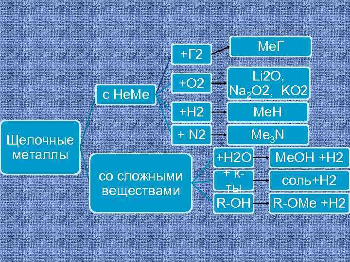 Me. Г +Г 2 +H 2 Щелочные металлы Ме. H + N 2 с