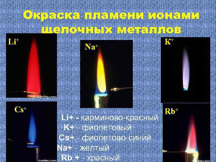 Li+ Окраска пламени ионами щелочных металлов Cs+ Na+ Li+ - карминово-красный K+ - фиолетовый