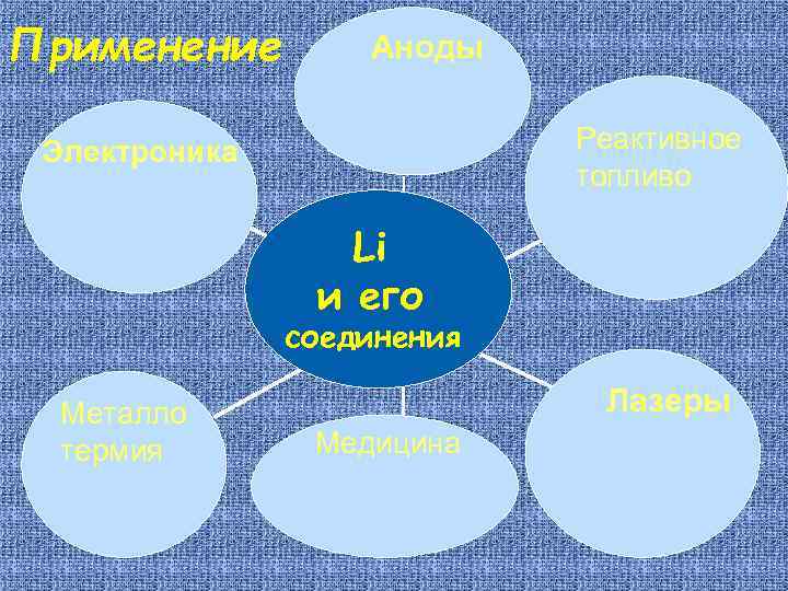 Применение Аноды Реактивное топливо Электроника Li и его соединения Металло термия Лазеры Медицина 