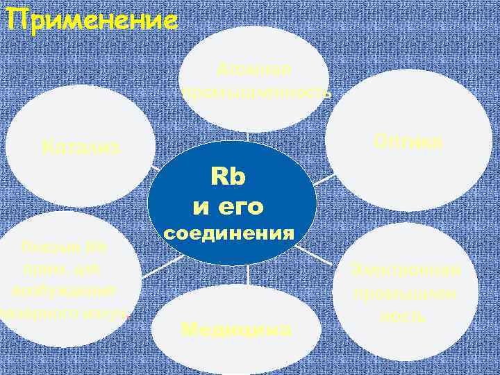 Применение Атомная промышленность Катализ Плазма Rb прим. для возбуждения лазерного излуч. Оптика Rb и