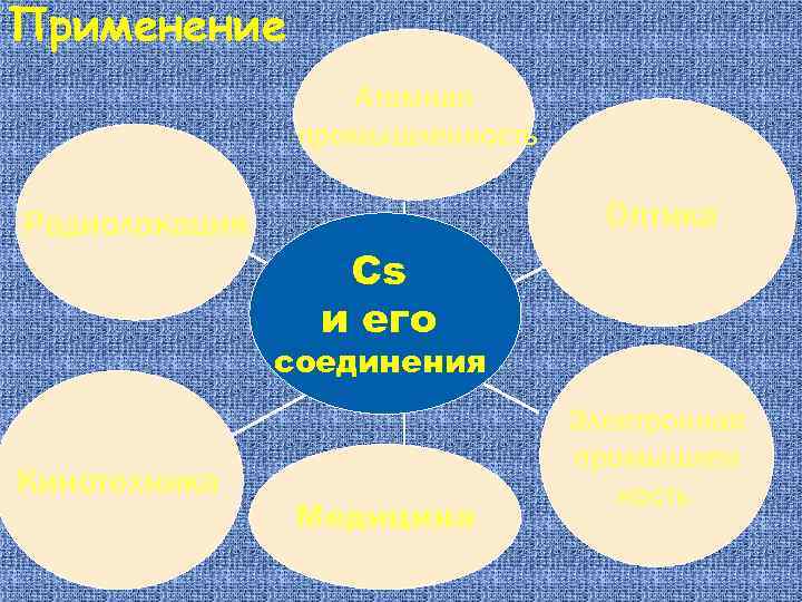 Применение Атомная промышленность Радиолокация Оптика Cs и его соединения Кинотехника Медицина Электронная промышлен ность