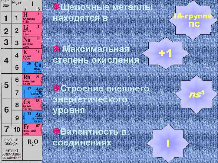  Щелочные металлы находятся в Максимальная степень окисления IA-группе ПС +1 Строение внешнего энергетического