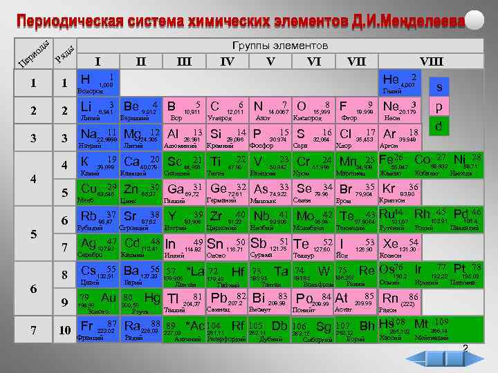 о ри Пе ды Группы элементов ды Ря I II IV V VI VIII