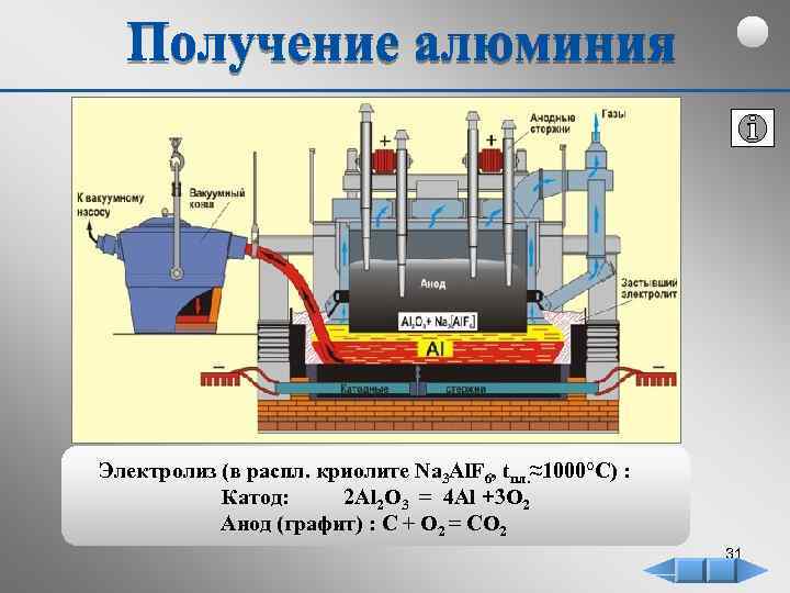 Электролиз (в распл. криолите Na 3 Al. F 6, tпл. ≈1000°С) : Катод: 2