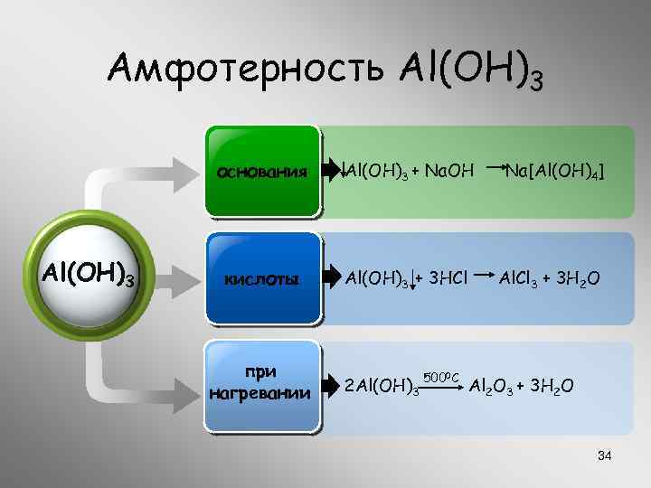 Амфотерность Al(OH)3 основания Al(OH)3 + Na. OH кислоты Al(OH)3 + 3 HCl при нагревании