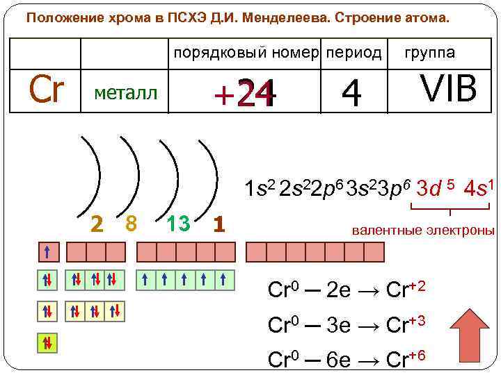 Положение хрома в ПСХЭ Д. И. Менделеева. Строение атома. порядковый номер период Cr металл