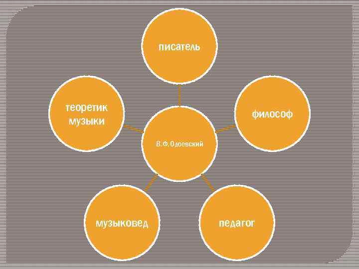 писатель теоретик музыки философ В. Ф. Одоевский музыковед педагог 