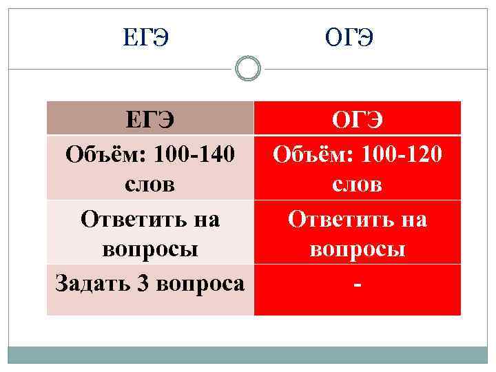 ЕГЭ Объём: 100 -140 слов Ответить на вопросы Задать 3 вопроса ОГЭ Объём: 100