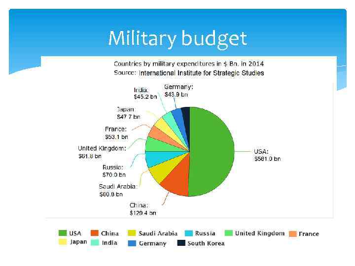 Military budget 