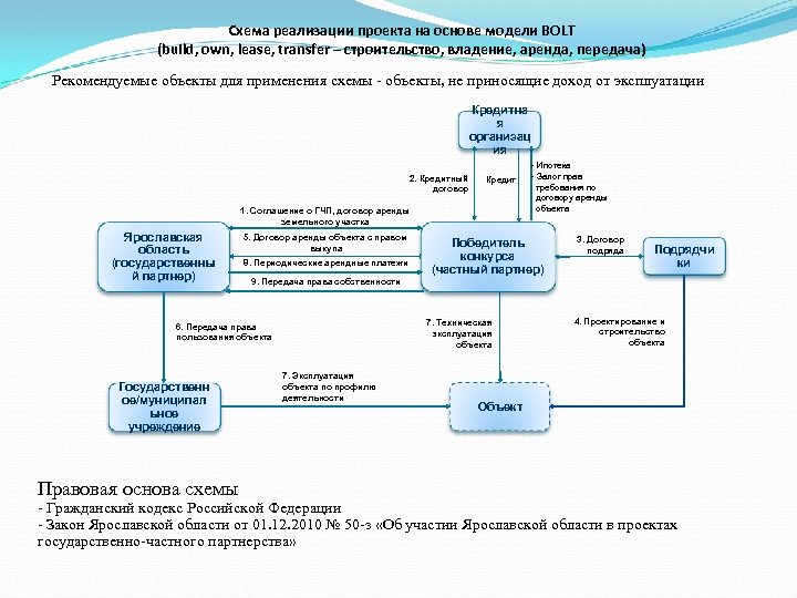 Схема реализации проекта на основе модели BOLT (build, оwn, lease, transfer – строительство, владение,